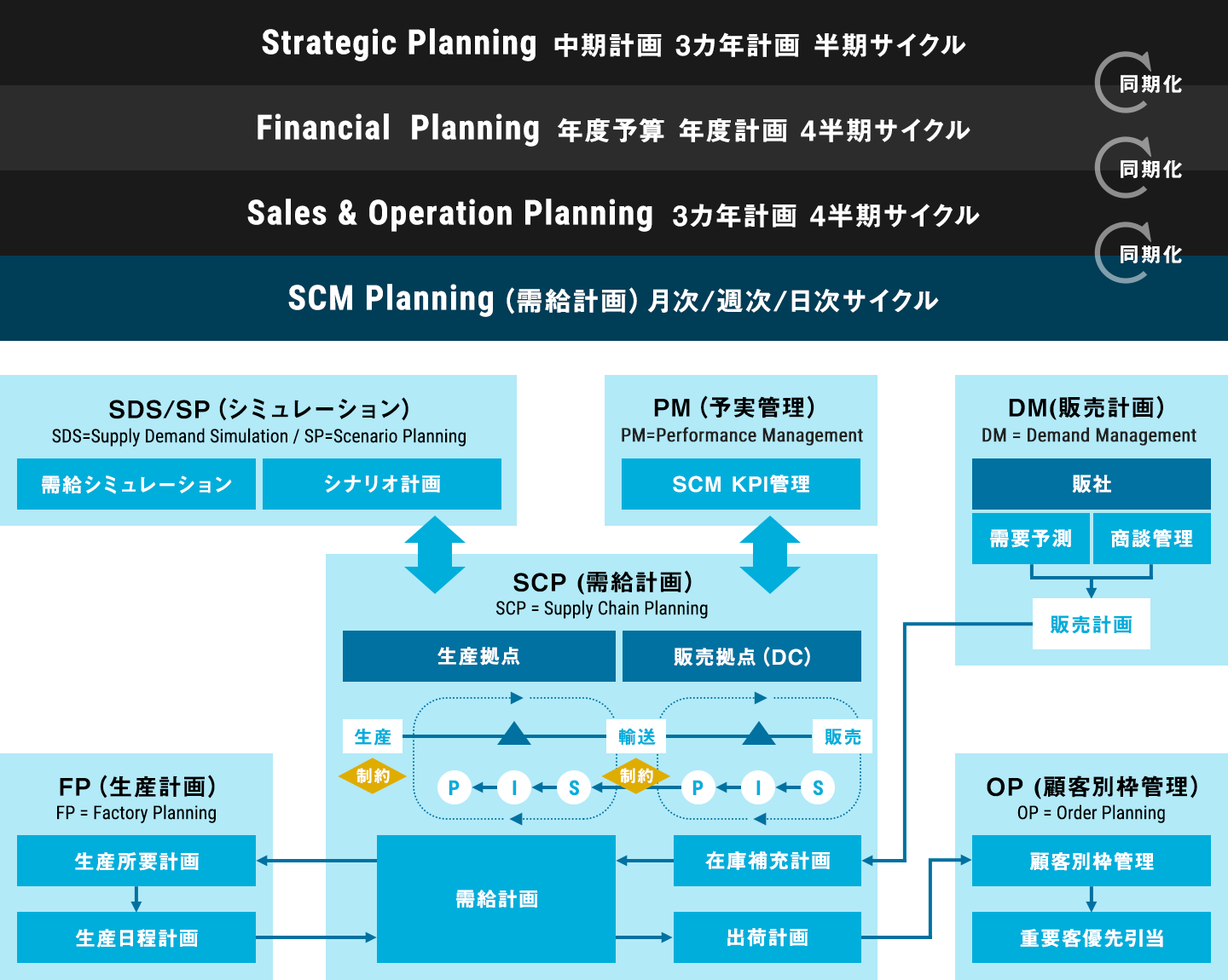 SCM/サプライチェーンマネジメント概念図